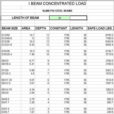 Steel I Beam Load Capacity Chart