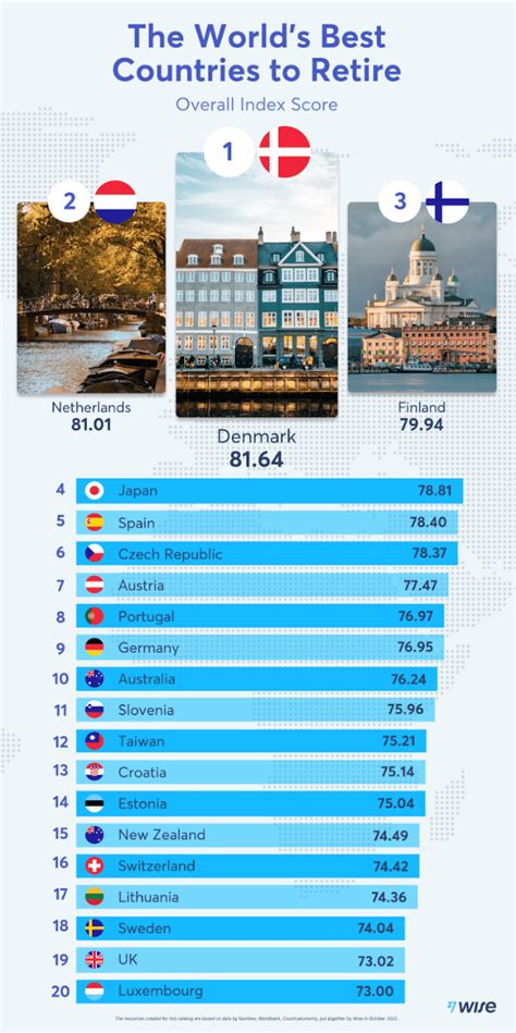 Revealed The Worlds Best Countries To Retire Expat Network