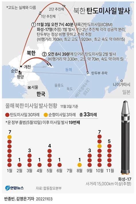 그래픽 북한 탄도미사일 발사종합 연합뉴스