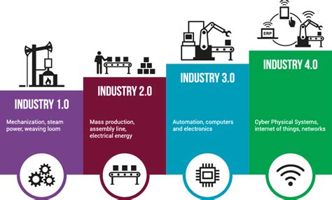 This is the latest revolution the world has stepped up to; An Introduction to Industry 4.0 - The Digital ...
