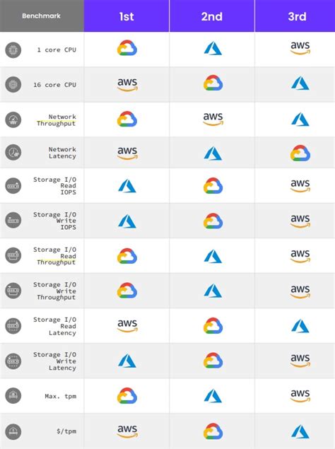 AWS Vs Azure Vs GCP How Performance Stacks Up In A Comparison