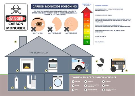 Understanding Carbon Monoxide Poisoning In The Workplace Fire Systems