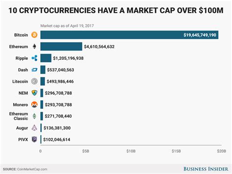 Cryptocurrencies With Market Caps Of 100 Million Or More Business