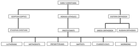 Branches Of Christianity Chart Student Handouts