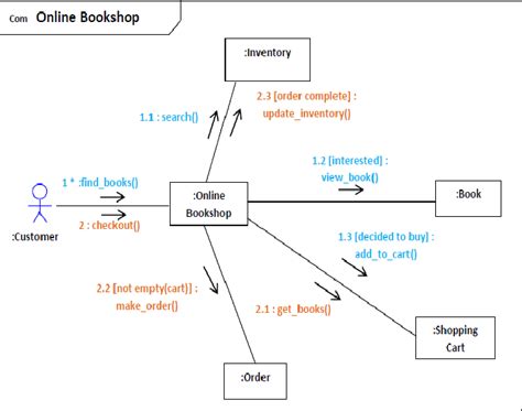 Figure 1 From Formalization Of Uml Communication Diagrams Using π
