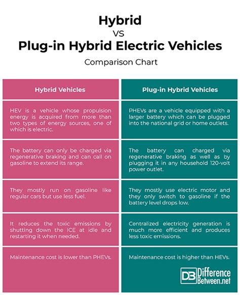 Difference Between Hybrid And Plug In Hybrid Electric Vehicles Difference Between