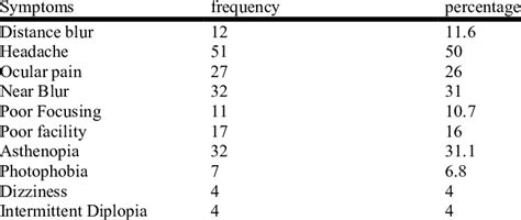 Symptoms In Accommodative Dysfunctions Download Scientific Diagram