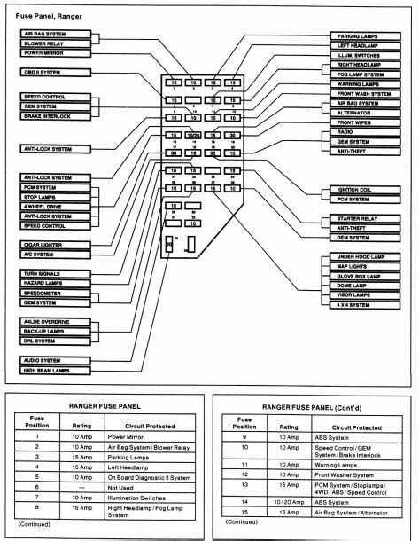 Fuse panel diagram for 2000 f150 46 v8. 1998 Ford Explorer Fuse Panel Diagram | Fuse panel, Ford explorer, Ford ranger