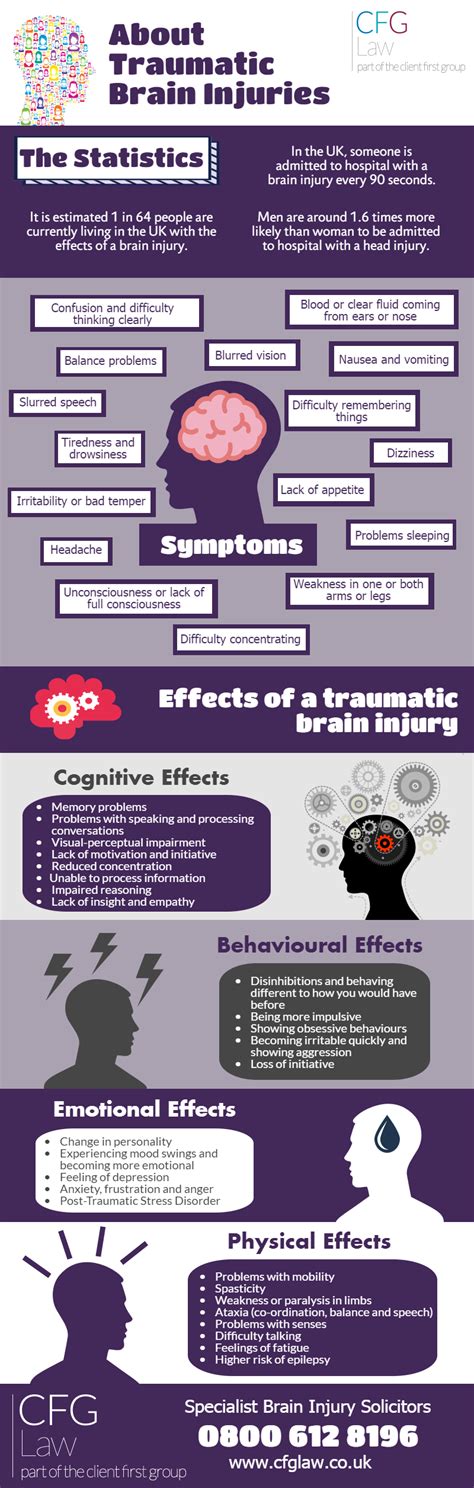 Pin By Cfg Law On Legal Infographic Traumatic Brain Injury Brain