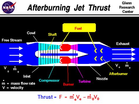 Computer Drawing Of An Afterburning Turbojet Engine With The Equation
