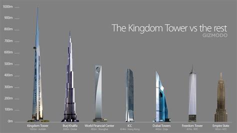 Kingdom Tower To Begin Construction Eclipse Burj Khalifa 1 Kilometer