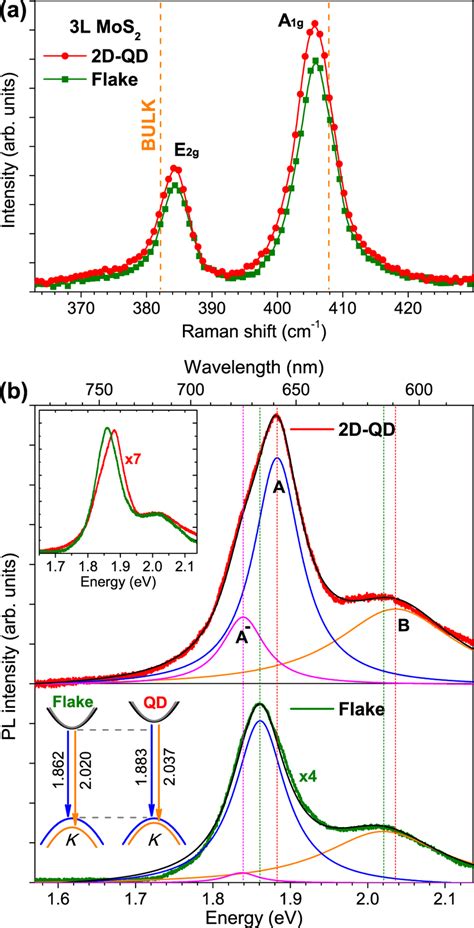 A µ Raman Spectra Of E2g And A1g Modes Of The 3l Mos2 2d Qds And