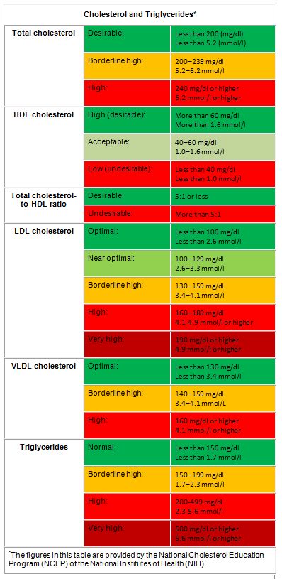 In the united states, cholesterol levels are measured in milligrams (mg) of cholesterol per deciliter (dl) of blood. Hdl Cholesterol Normal Range Mmol L Uk - A Pictures Of ...