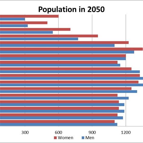 The Structure Of Uzbek Population With Regard To Age Source Economic Download Scientific