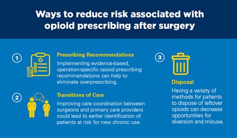 Understanding Opioid Prescribing After Surgery