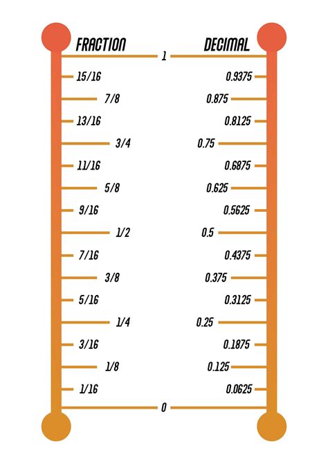 Fraction To Decimal Conversion Chart Inches Decimal Chart Fractions