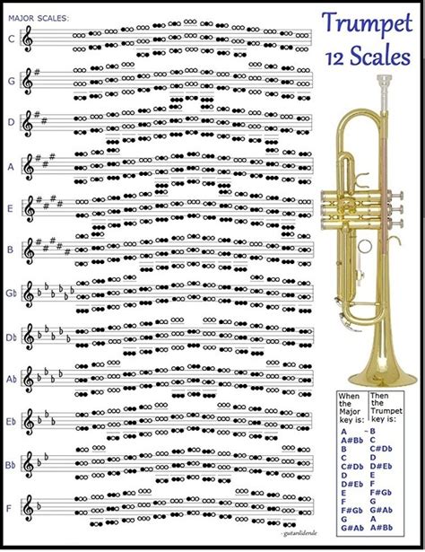 A major scale has a specific sound and sequence: What are the 12 major scales of a trumpet? - Quora