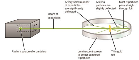 Rutherfords Experiments M2q2 Uw Madison Chemistry 103104 Resource