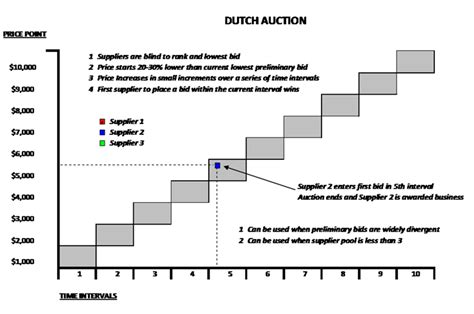 Auction Definition Explained Types Examples How It Works