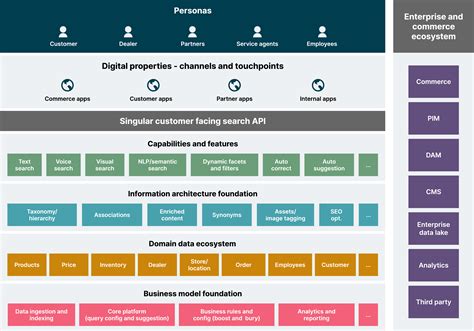 Digital Commerce Search Strategy Part One Thoughtworks