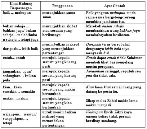 Latihan aktiviti muka surat 35 & 85. Kata Hubung