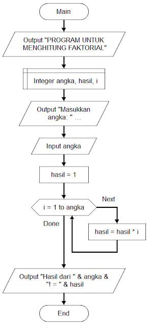 Algoritma Flowchart Dan Contoh Pemrograman Untuk Menghitung Faktorial Menggunakan Bahasa