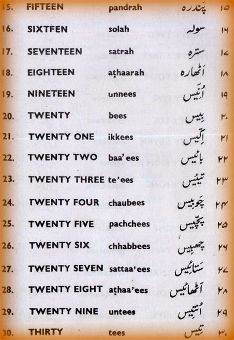 URDU KITAB - اُردو کتاب : Urdu numerals