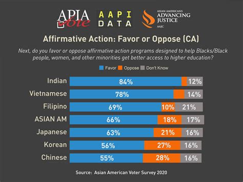 Proposition 16 And Affirmative Action In California Plenty Of Room For