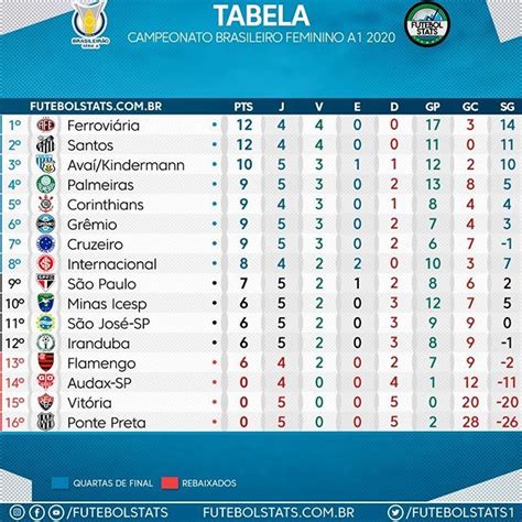 Tabela Do Campeonato Brasileiro Pré Brasileirão Veja Classificação