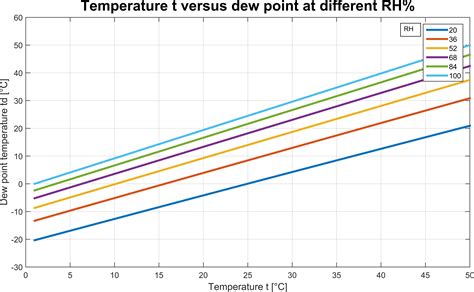 Both relative humidity and dew point temperature are measure of the amount of moisture in air or other gases. Dew Point