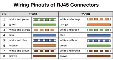 A pinout is a specific arrangement of wires that dictate how the connector is terminated. RJ45 or 8P8C Connectors? Finding the True Ethernet Standard