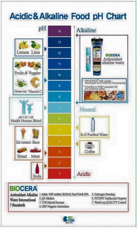 Acidic And Alkaline Food Ph Chart Biocera Alkalinewater Phwater Health Water Alkaline Foods
