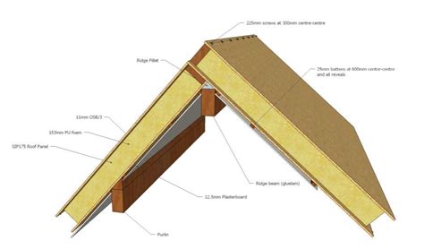 Structural Insulated Panels SuperSIPs UK SIPs Manufacturer