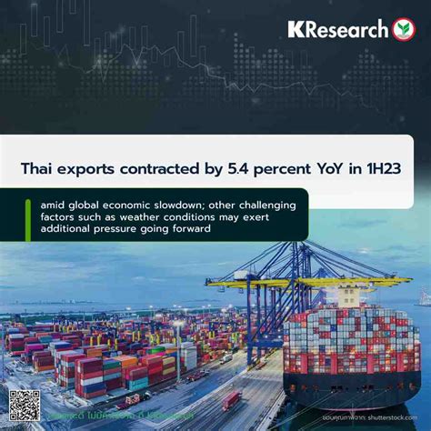 Thai Exports Contracted By 54 Percent Yoy In 1h23 Amid Global Economic