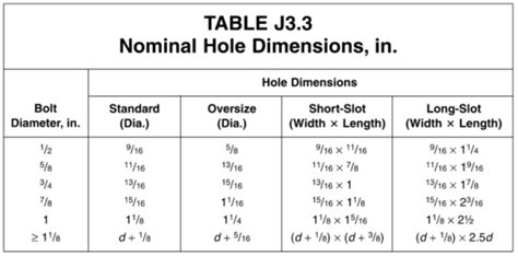 Most Useful Tables And Charts For Everyday Steel Detailing Advanced