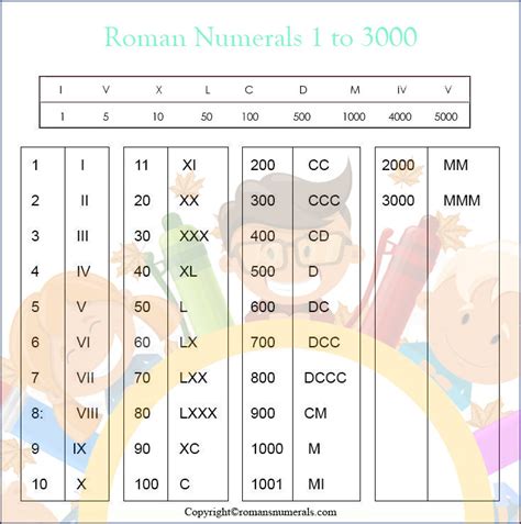 Roman Numerals 1 3000 Chart Free Printable In Pdf