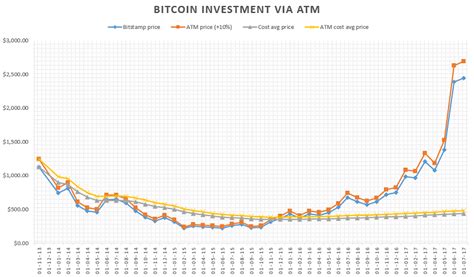 Investing in bitcoin via bitcoin machines (part 2) | Blog ...