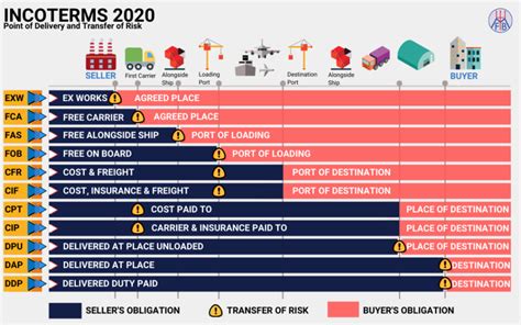 Incoterms 2020 Dap