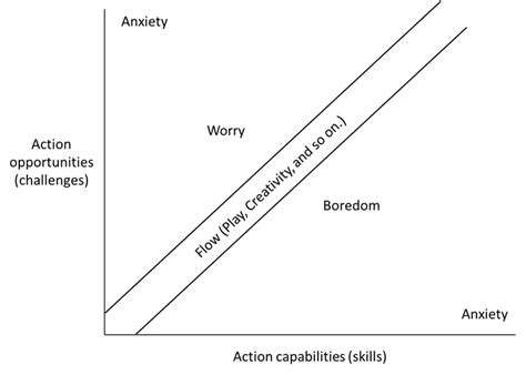 The Flow Channel Model Adapted From Csikszentmihalyi 1975