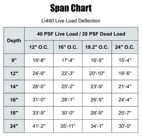 You can use sbca's span charts to roughly determine truss sizes available. Pin by Best Home Decor on Home Decor in 2020 | Flooring ...