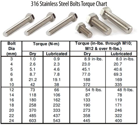 Metric Snless Steel Torque Chart Tutorial Pics