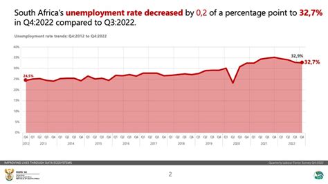 Africa Updates On Twitter Rt Africaupdates South Africa🇿🇦s Official Unemployment Rate