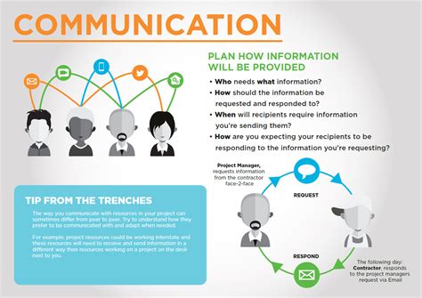 Project Management Communication Communications Plan Management