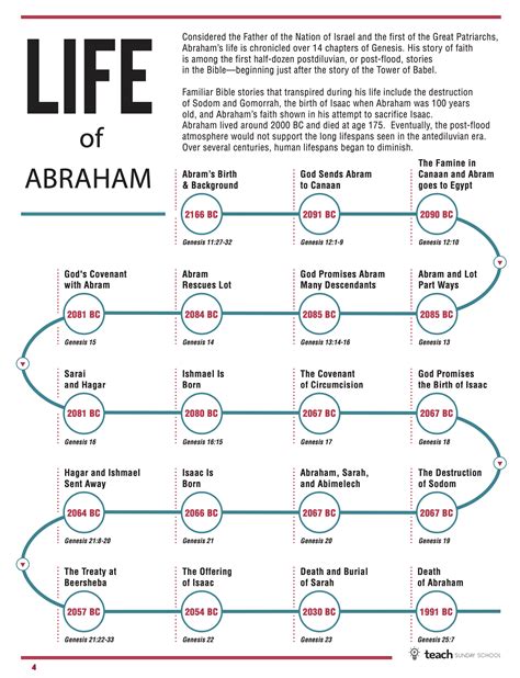 Abraham Timeline Chart