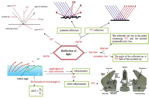 The Conceptual Map The Reflection Of Light Download Scientific Diagram