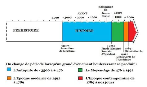 Images pour l'écoles et l'éducation. Grandes périodes historiques | Histoire cm2, Période ...