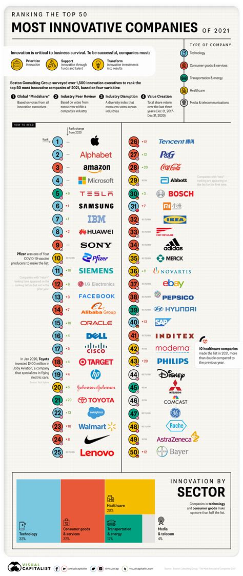Ranked The Most Innovative Companies In 2021 Visual Capitalist Licensing