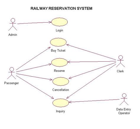 Usecase Diagram For Railway Reservation
