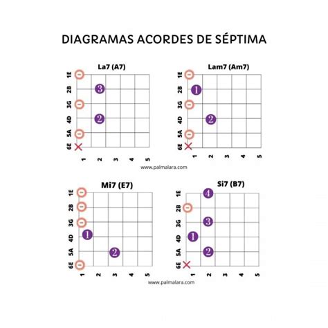 Qué Son Los Acordes De SÉptima En Guitarra Escala Mayor