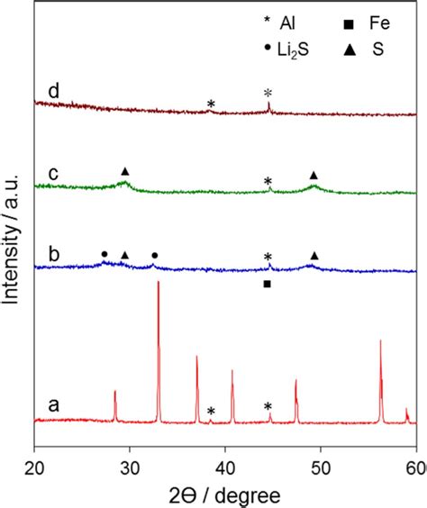 Ex Situ Xrd Pattern Of Fes 2 Cathode At Different Cycling State A